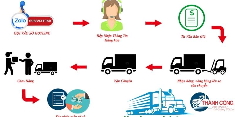 Hình Thức Thanh Toán Tại Vận Tải Thành Công Mang Lại Sự Tiện Lợi Cho Khách Hàng